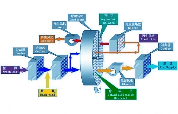 用除濕機來解決潮濕的電器 用除濕機來解決潮濕的電器