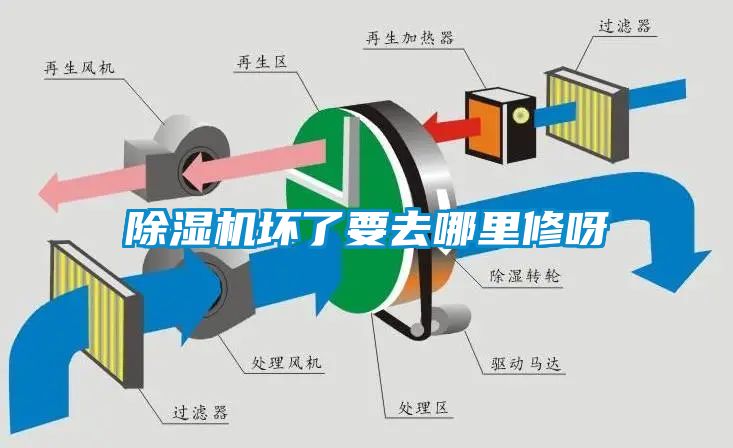 除濕機壞了要去哪里修呀